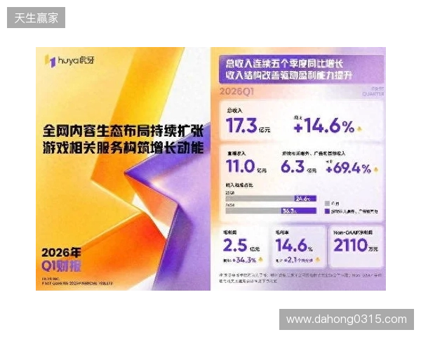 虎牙发布2026年Q1财报:收入连续五季同比增长,盈利能力持续提升 虎牙发布2026年Q1财报:收入连续五季同比增长,盈利能力持续提升
